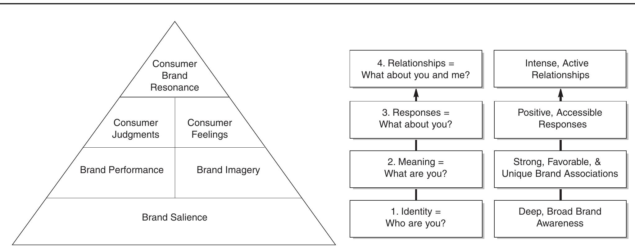 Customer-based brand equity pyramid