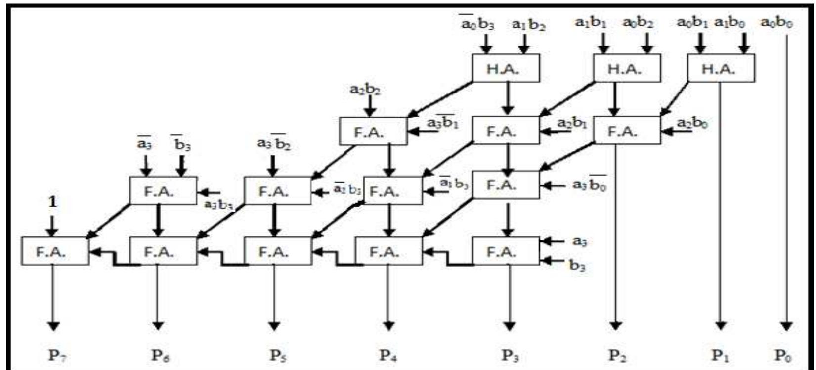 (PDF) Design of Baugh-wooley Multiplier using Verilog HDL
