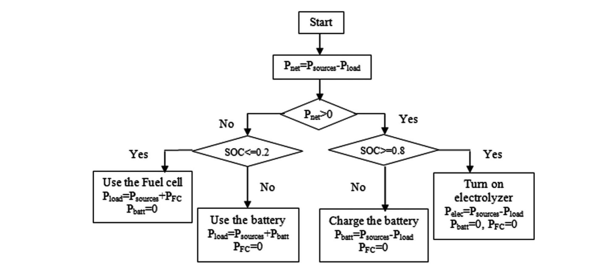 power management flow chart of hybrid energy system. the