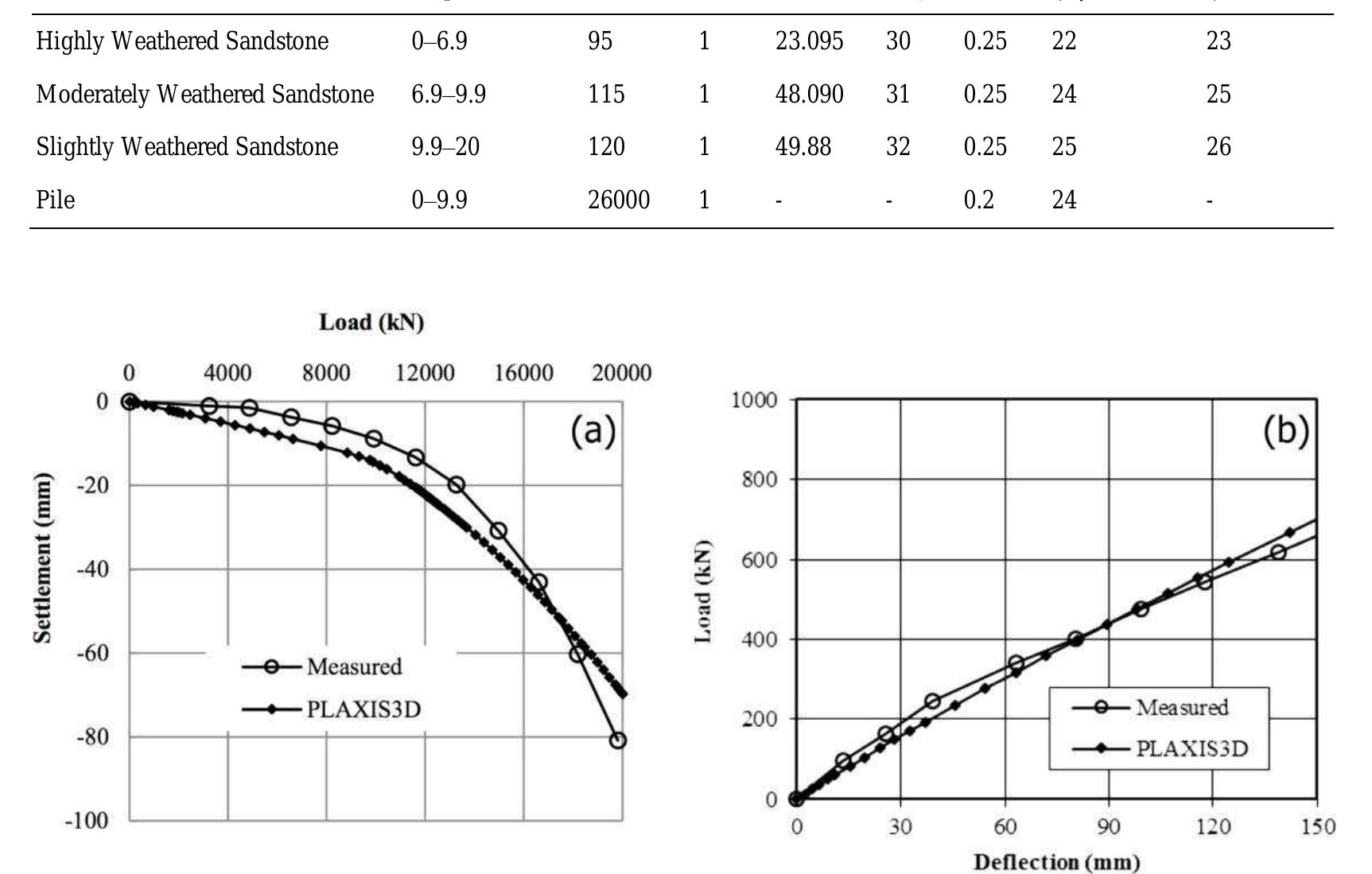 (PDF) Numerical Analysis of Rock-Socketed Piles under Combined Vertical ...