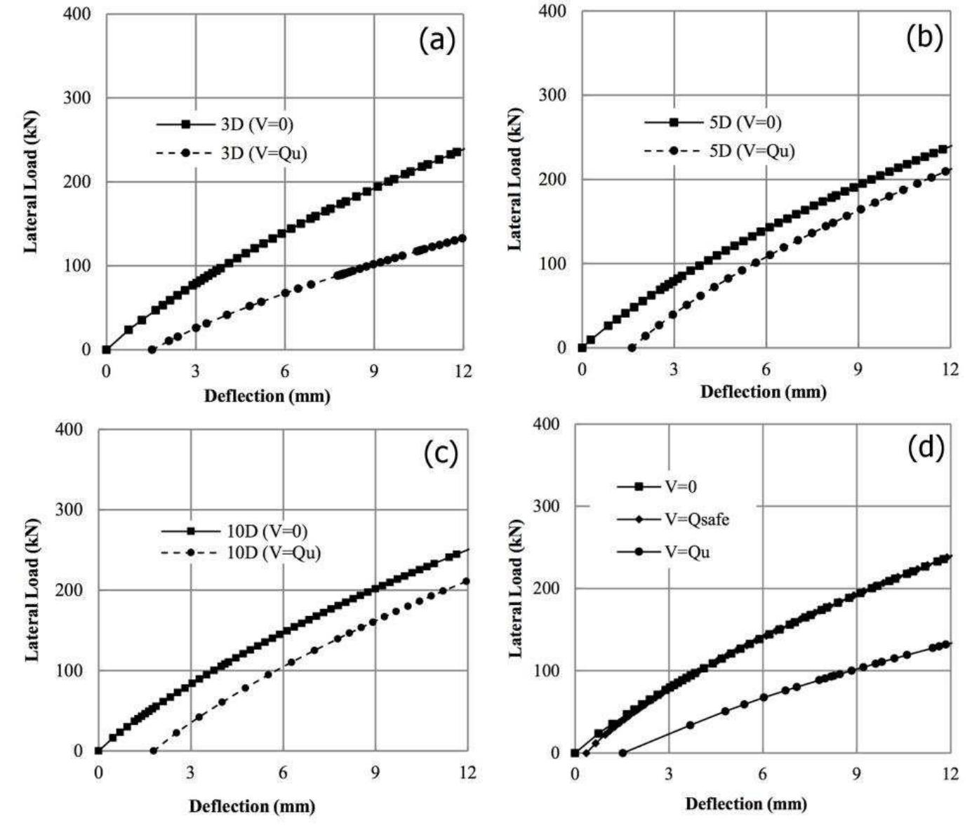 (PDF) Numerical Analysis of Rock-Socketed Piles under Combined Vertical ...