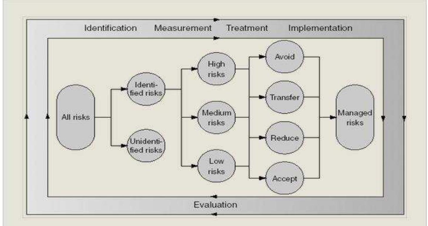 2: different steps of a continuous risk management process