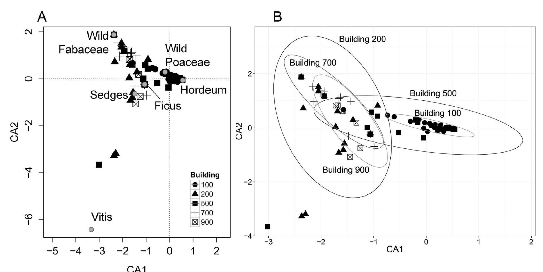 Fic. 2.18 correspondence analysis plot showing the first two