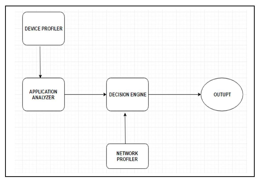 (PDF) Mobile Cloud Computing Architecture for Computation Offloading