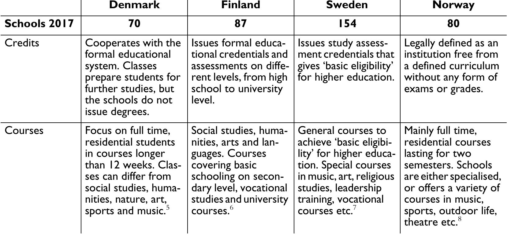 Table |: A brief overview of the Nordic Folk high schools  The intention of this expanded editorial is not to extensively discuss the historical de- velopment, national characteristics, and rela- tions between the different Nordic folk high schools. We present this material as examples of the different narratives of the historical  development, and some basic characteristics of the movement as background when read- ing the four articles in this issue. Much more could be said about the Nordic folk high schools, their developments and present sta- tus. Hopefully this issue will stimulate fur- ther contributions to our understanding of this Nordic tradition of adult education. Some important aspects, addressing its con- temporary situation, are already covered in the articles of this issue.   experience the concept of bildung (dan- nelse), and how this experience relates to the school’s pedagogical practices. As discussed above, bildung (dannelse, bildning) is a key concept in the Nordic folk high school tra- dition, albeit with different meanings, which previously has been explored in research from a historical perspective. Here, Kolby Rahbek makes a contribution by using a phenomenographic approach to examine the contemporary meaning of the concept in practice. 