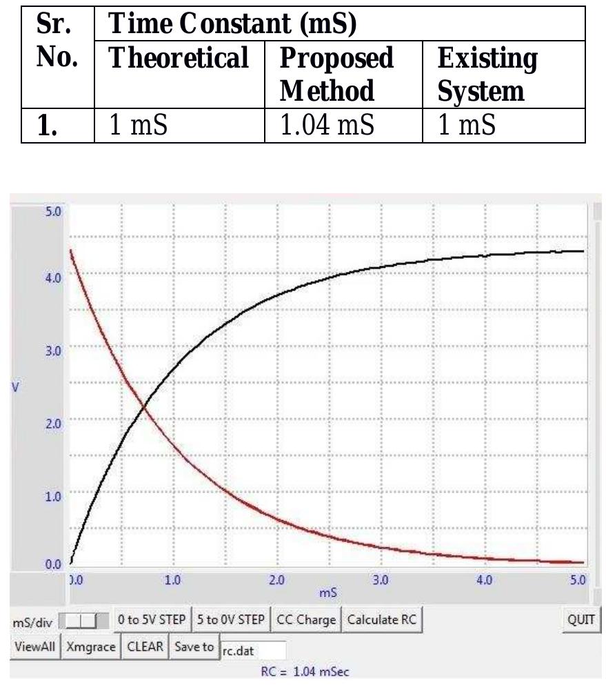 Transient response of rc circuit table 1 : comparison of