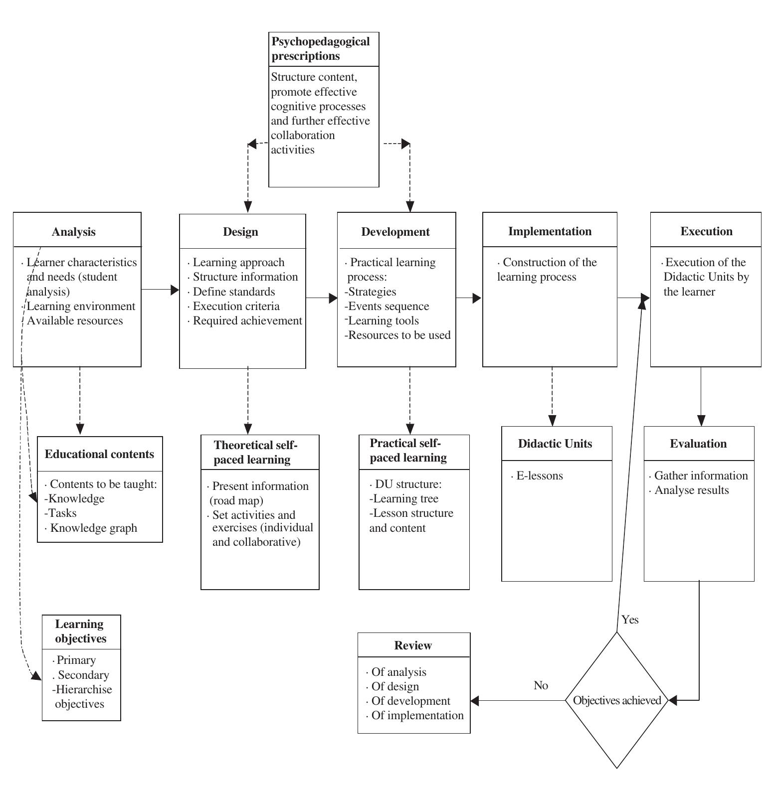 (PDF) An instructional model for web-based e-learning education with a ...