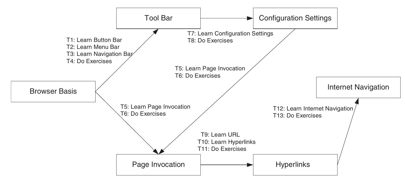 Figure 3 - from An instructional model for web-based