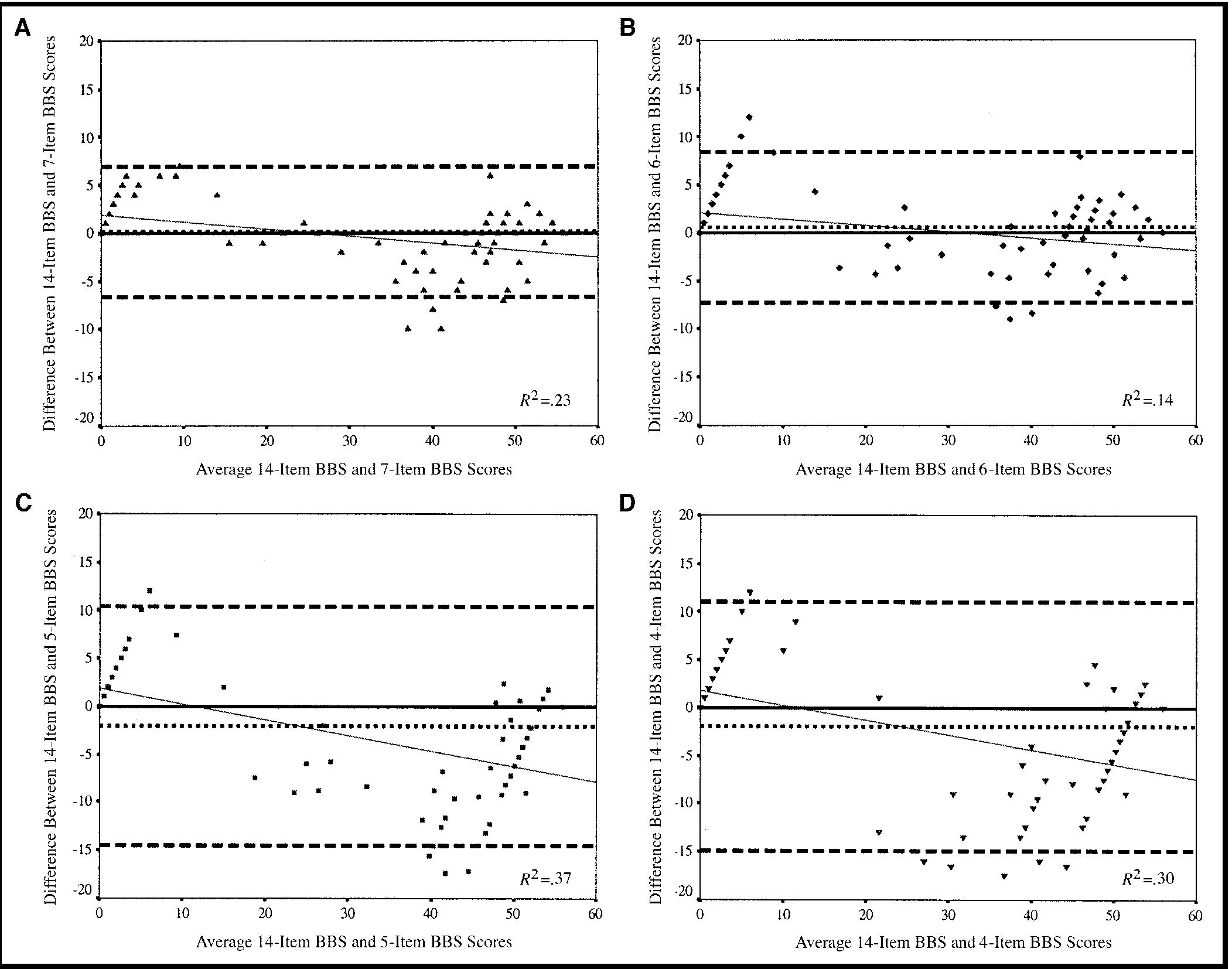 (PDF) Developing a short form of the Berg Balance Scale for people with ...