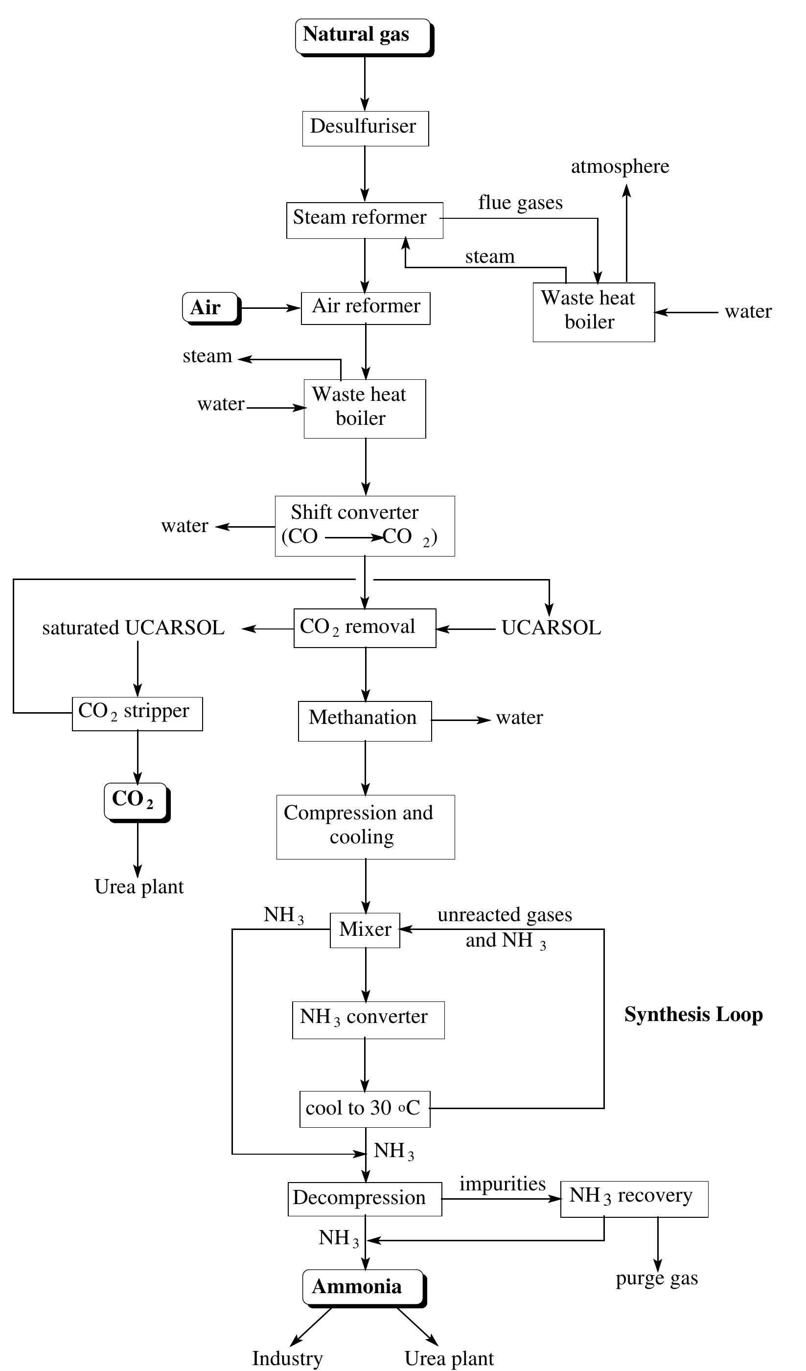 Figure 1 - from AMMONIA AND UREA PRODUCTION