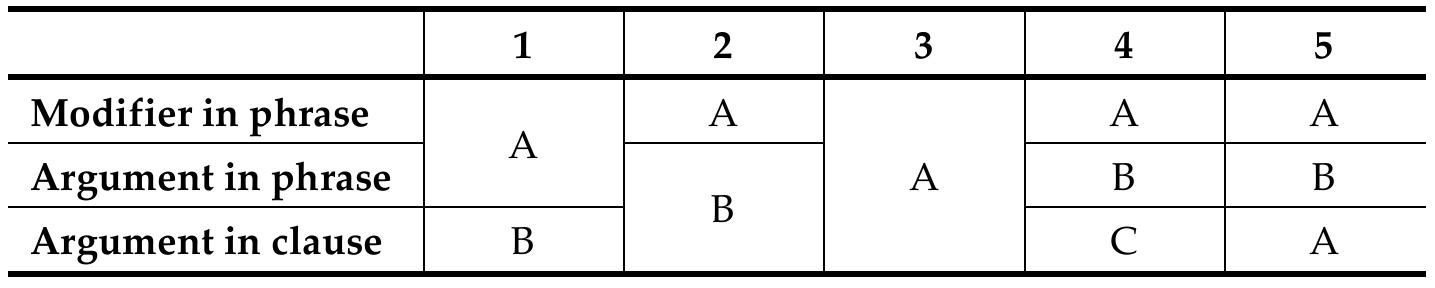 Typology of alignment types in alignment patterns of the