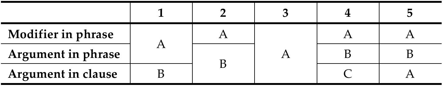 Typology of alignment types the classification of