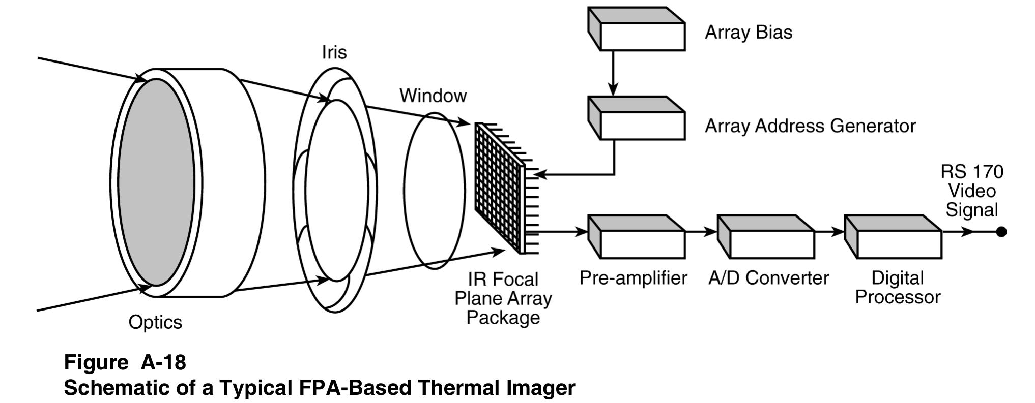 A-18 is a schematic of a typical focal plane array based