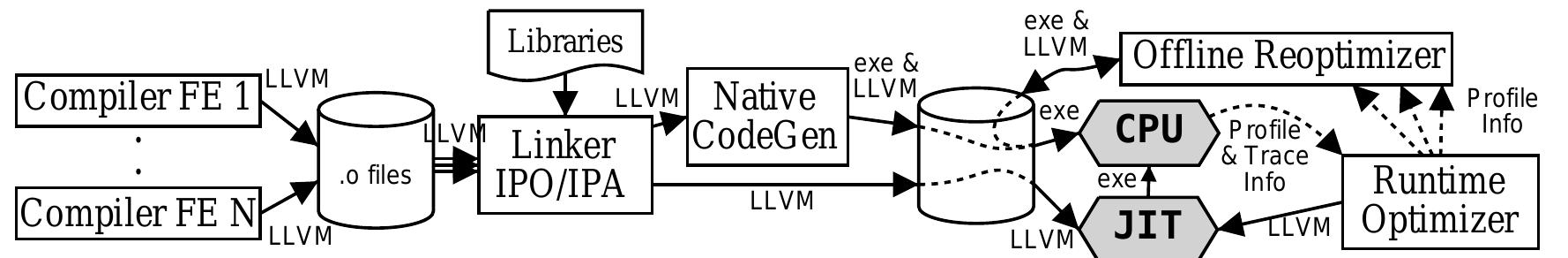 Llvm Flowchart Figure 1 - from LLVM: A compilation framework for lifelong