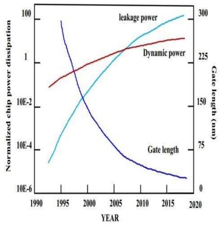 (PDF) Different leakage power reduction techniques in SRAM Circuits: A ...