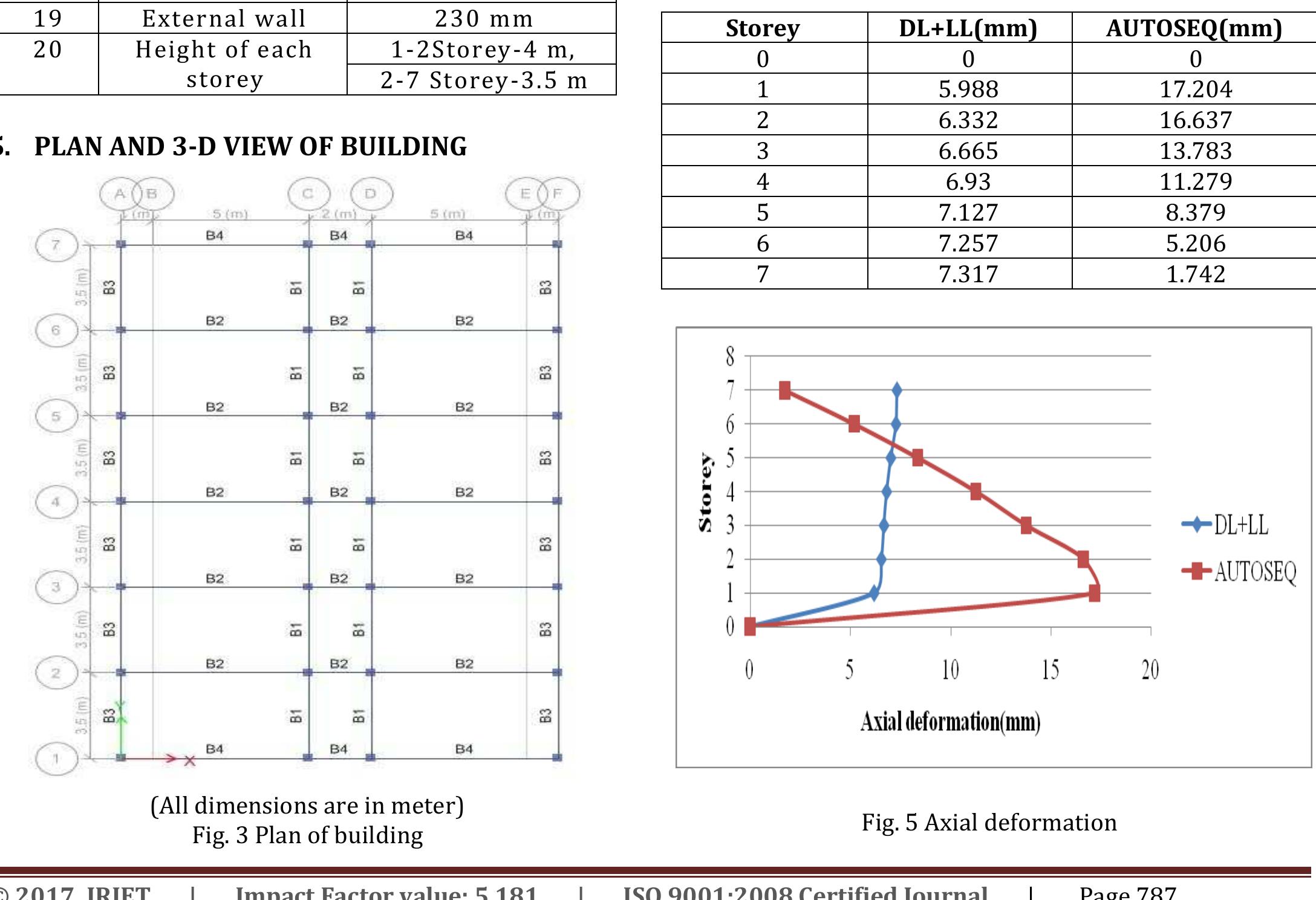 1 comparison of axial deformation