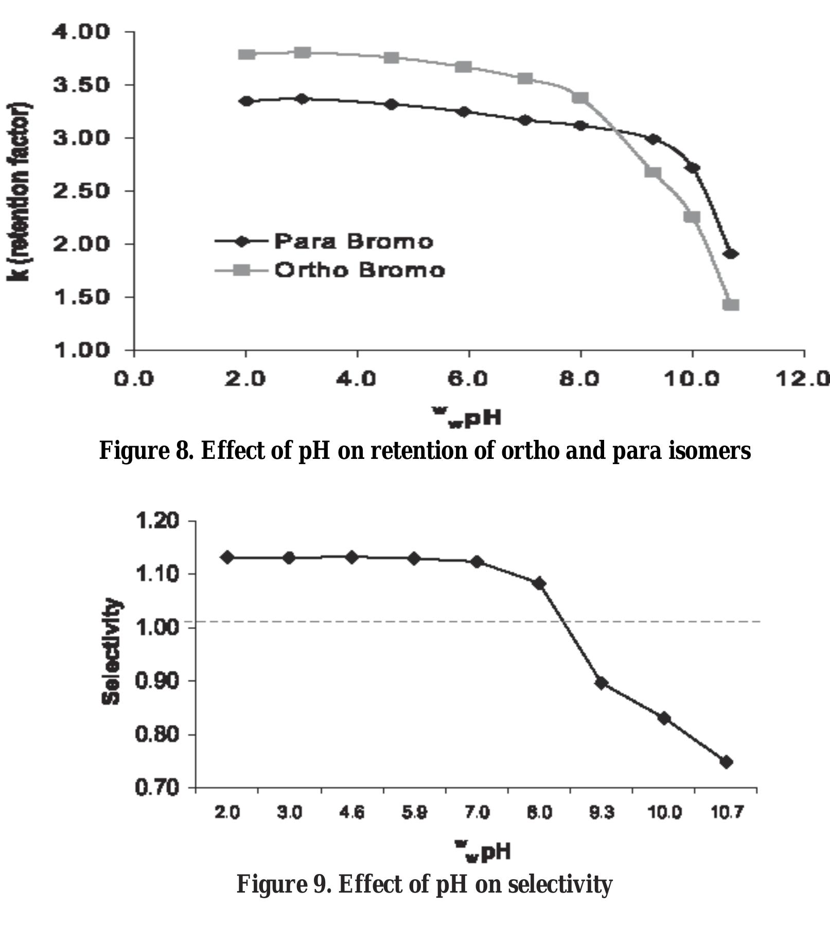 The pka values of the ortho and the para isomers was