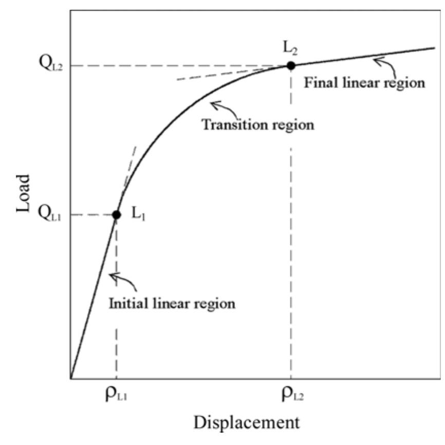 Figure 1 - from Evaluation of Compression Load Test