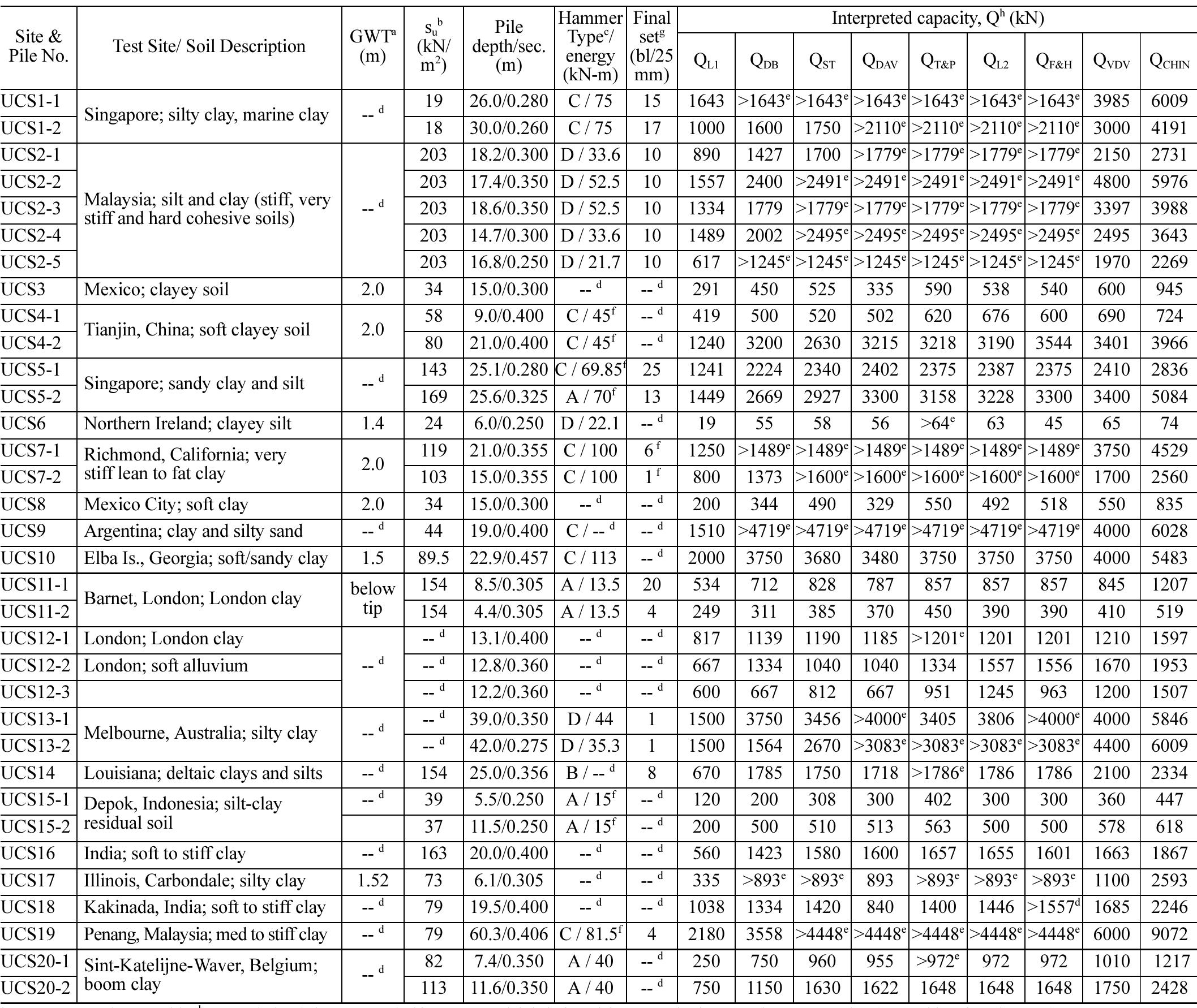 Tabel Ucs R1 R2 R3 Basic information and interpreted results for undrained