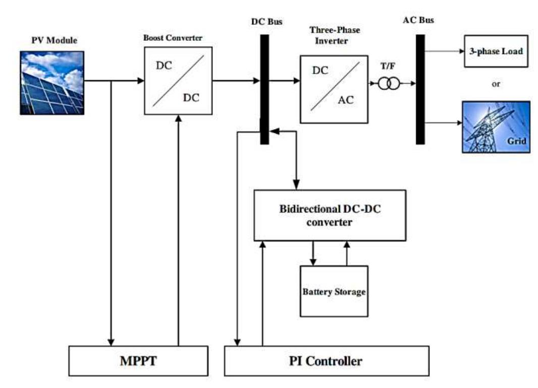 Figure 1 - Design And Simulation Of A PV System With Battery