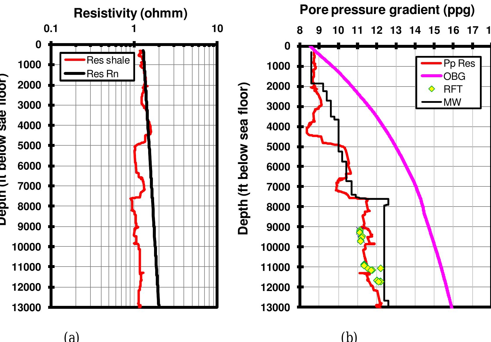 (PDF) Pore pressure prediction from well logs: methods, modifications ...