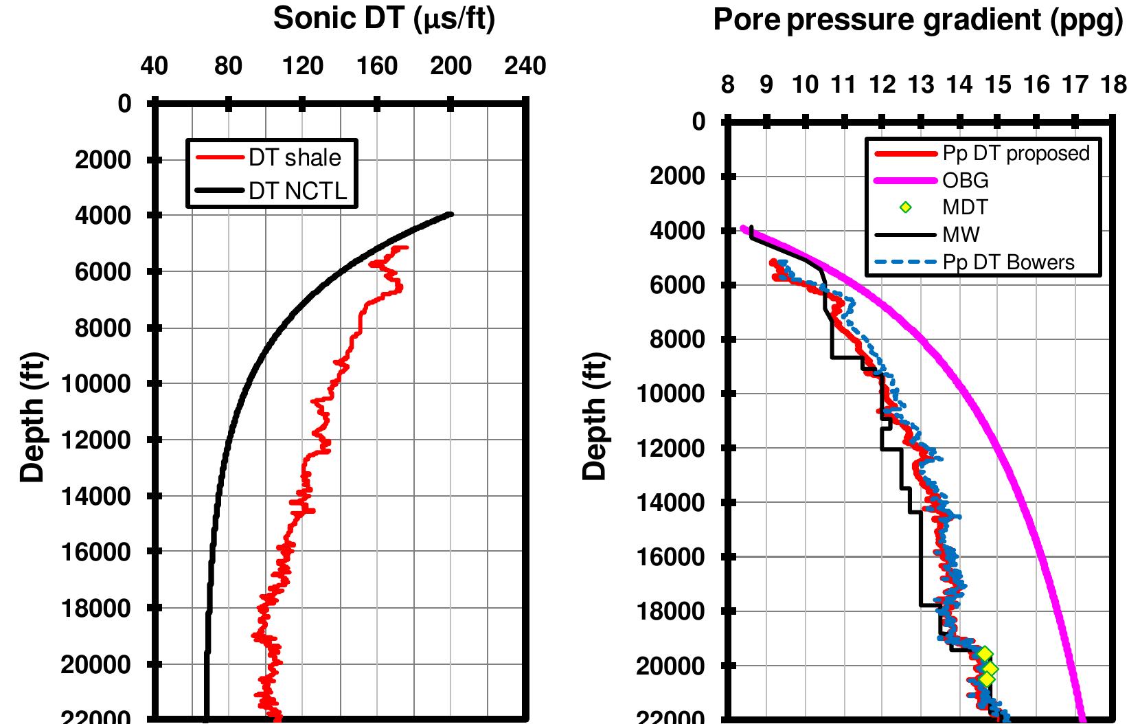 Pore pressure calculations from the sonic transit time