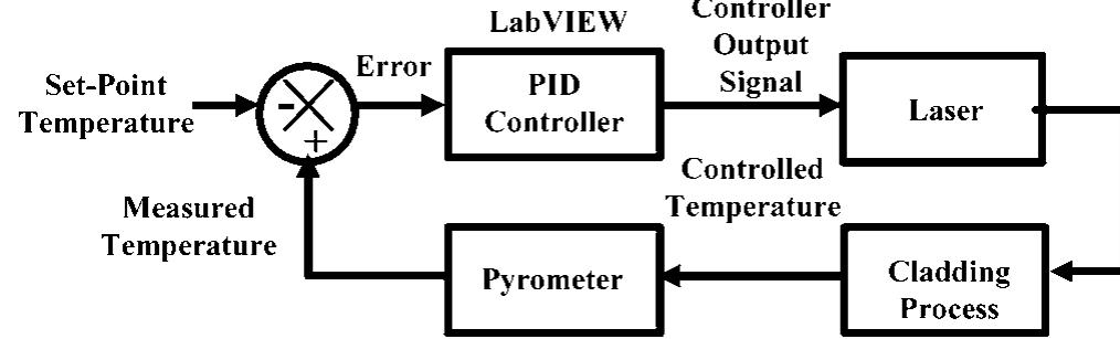Temperature feedback loop and its components
