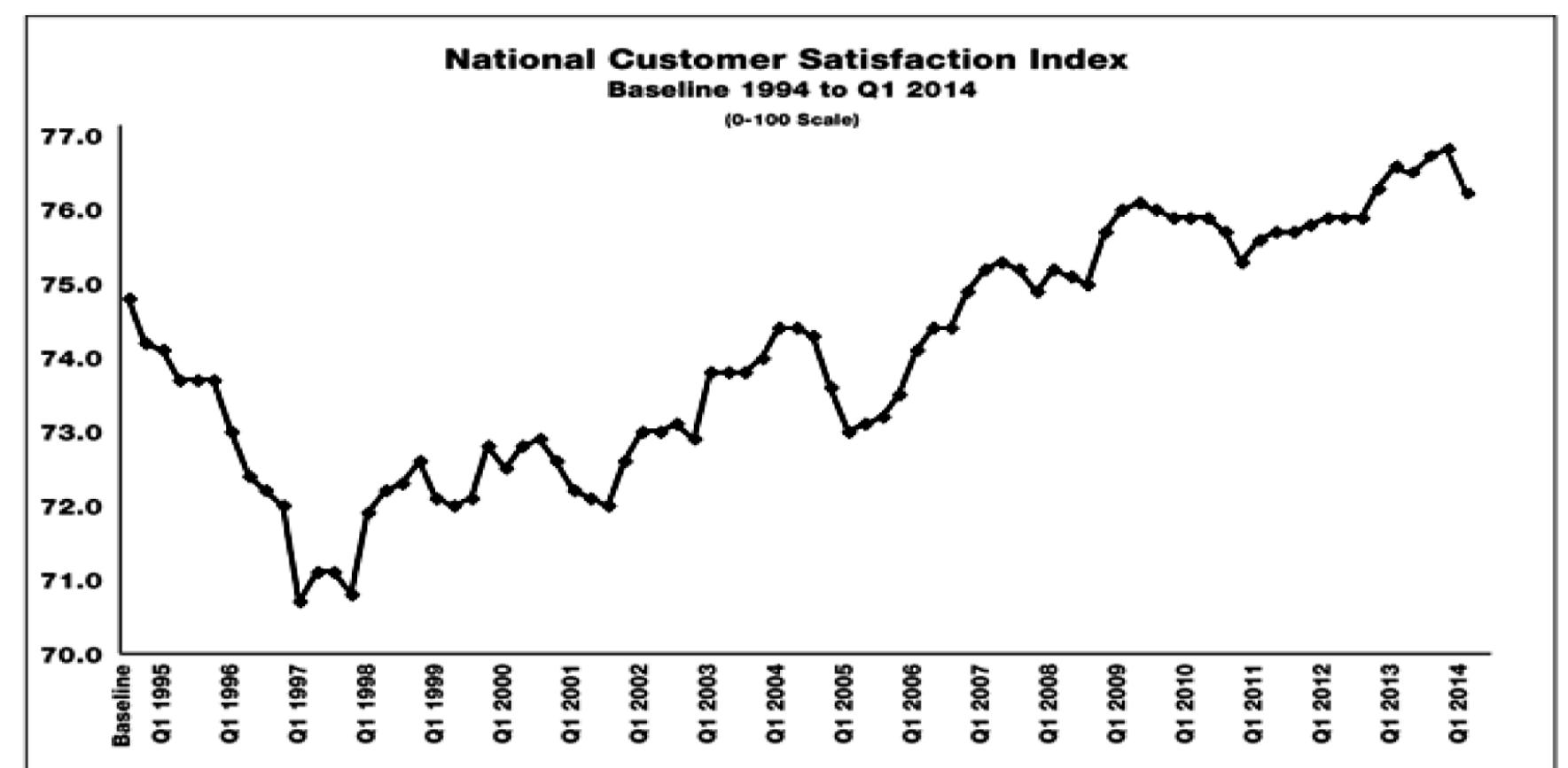 The acsi model is a cause-and-effect model with indices for