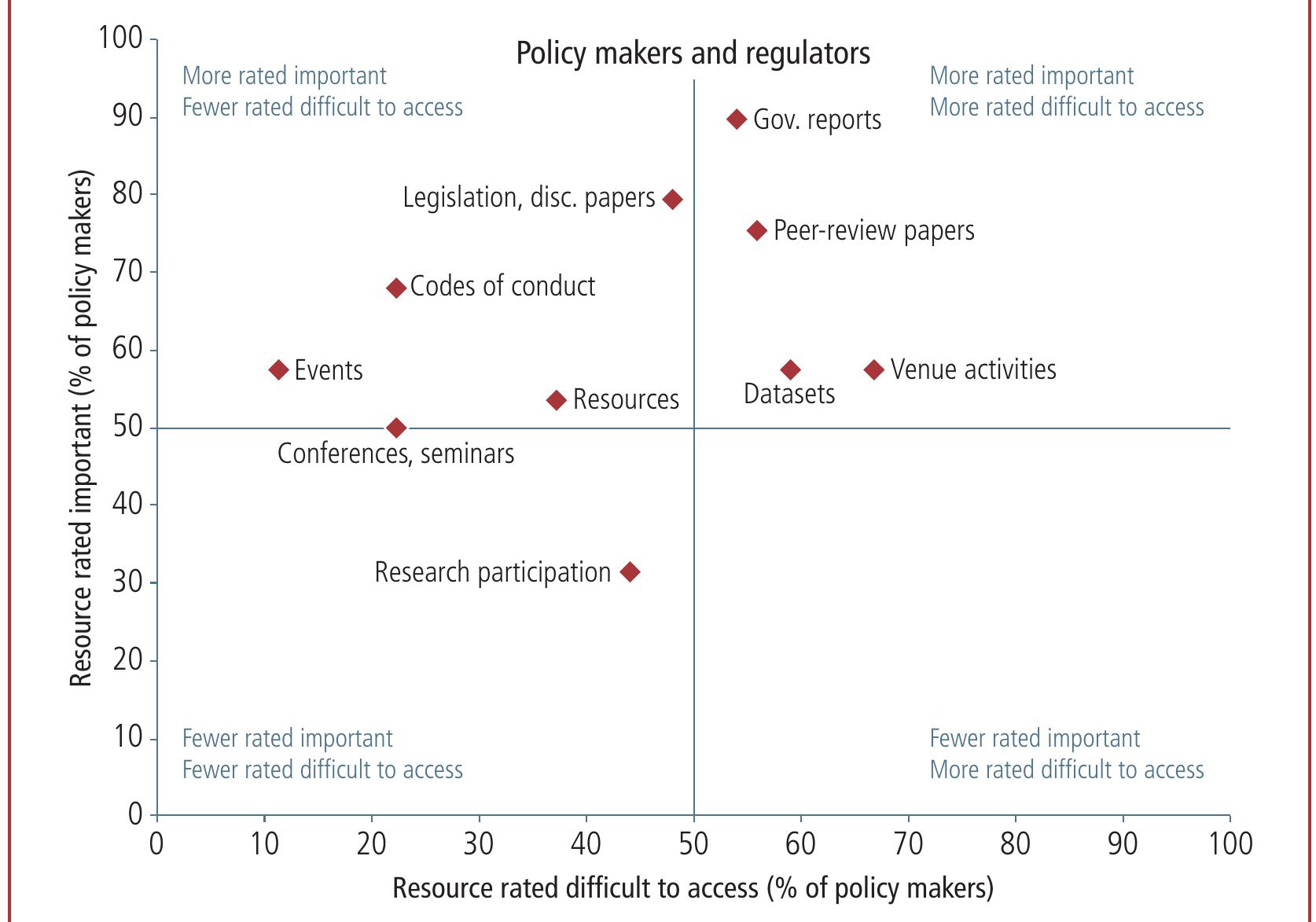 Figure 3: Proportion of policy makers and regulators who rated gambling resources as importan against the proportions who rated resources as being difficult to access 