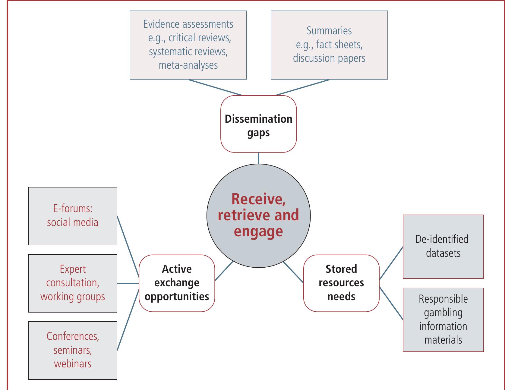 Figure 6: Information and resource challenges of professionals in the gambling field, across three communication domains 