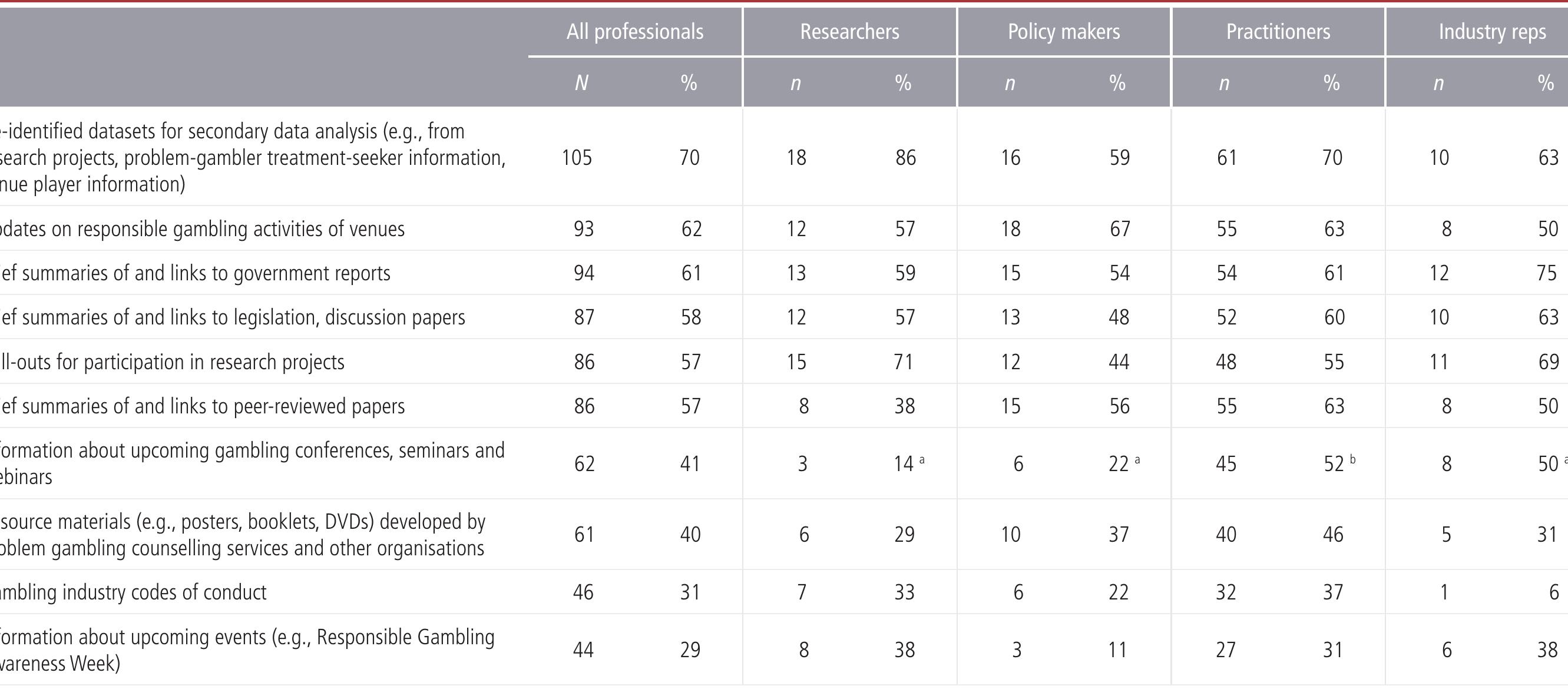 Table A2: Australian gambling professionals ratings of access to information resources as being fairly or very difficult  ote: The notation * and denote statistically significant (p < .05) differences between two or more sectors in their endorsement of a research theme. Care should be taken in interpretation of results for specific sectors due to very small numbers in some groups. Sample sizes vary due to missing cases. 