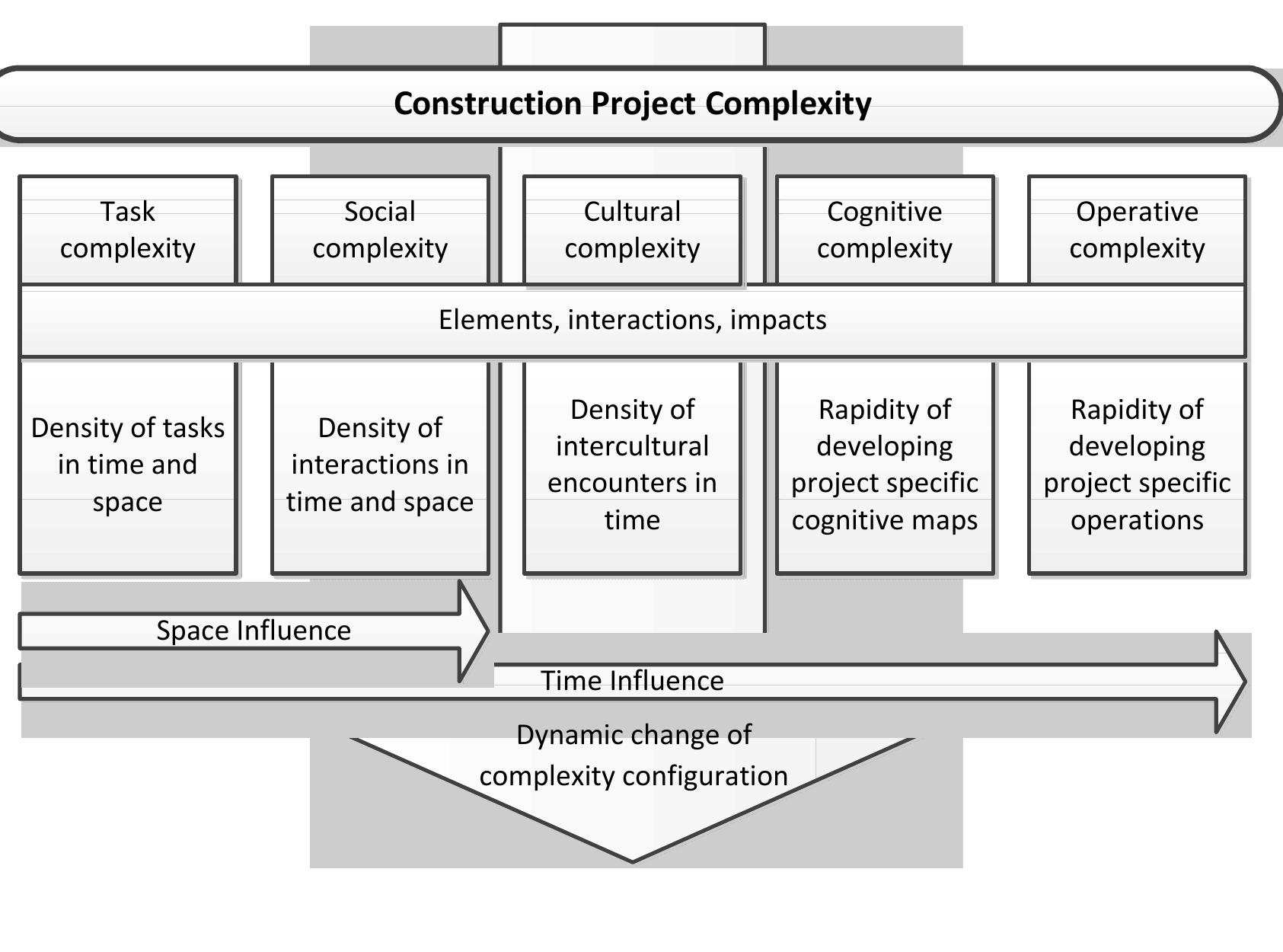(PDF) Evaluating Construction Project Complexity