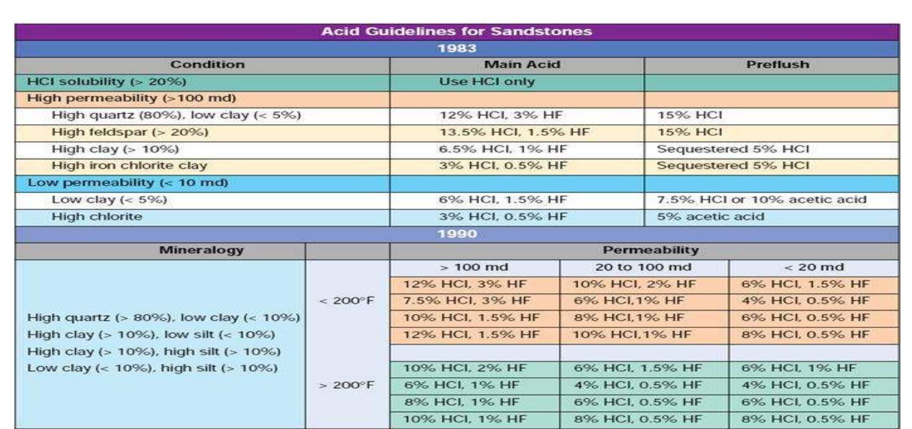 Evolution of acid system guideline for sandstone. the field