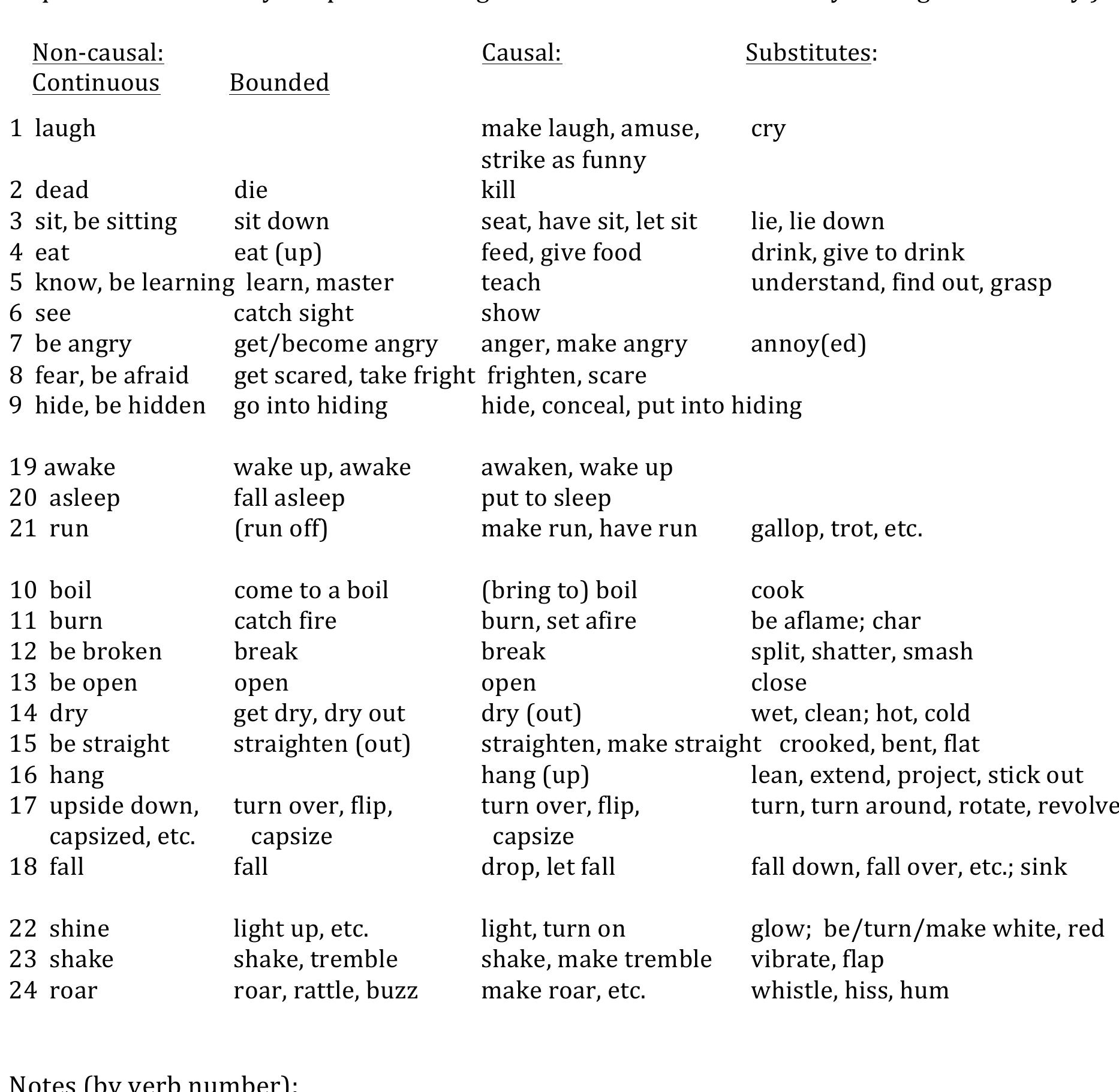 Here are the sets of verbs sought in the survey, some possible substitutes, and notes giving survey instructions. Pairs 1-9 and 19-21 prototypically have an animate S/O and pairs 10-1 and 22-24 inanimate. (1-18 are from the 1994 study. 19-24 are new, and 19-21 are out of sequence because they are placed among the animate verbs where they belong semantically. 