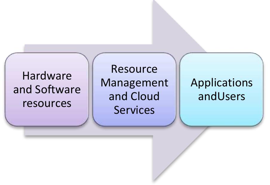 (PDF) Integrated Campus Management System using Cloud Computing - A ...