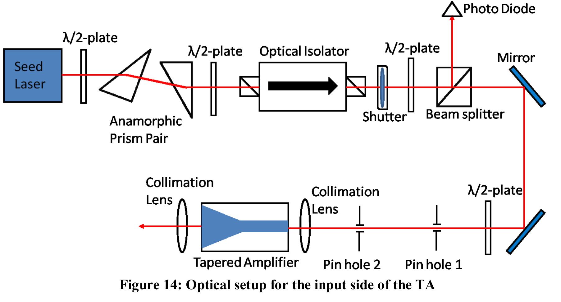 (PDF) Design and construction of tapered amplifier systems for the ...
