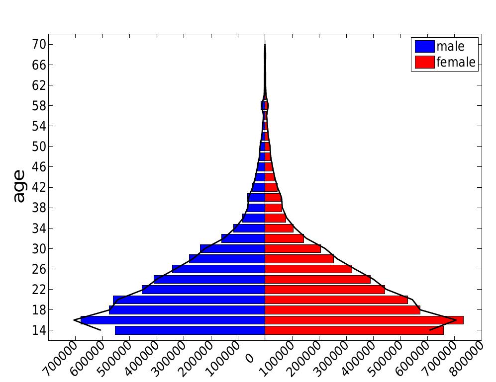 Fig. 1 Tuenti’s population pyramid: the continuous line shows the average between male and female users across the different age groups.  The Impact of Geographic Distance on Online Social Interactions 