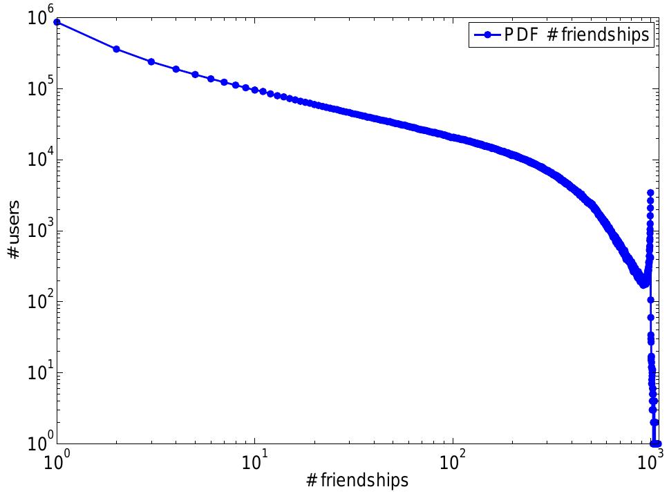 Fig. 3 Probability distribution function for the number of friends in Tuenti. 