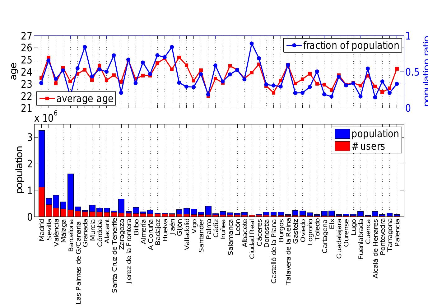 Fig. 4 Top cities by number of users (red bars) together with their populations (blue bars) and the fractions of the population present on Tuenti (blue line, top plot). Average age for Tuenti users registered in these cities (red line, top plot). 