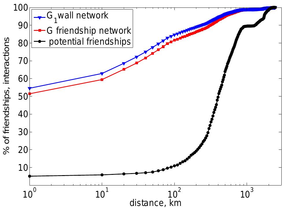 Fig. 5 Cumulative distribution function (cdf) of geographic distance of social links (rec squares), mutual interaction links (blue triangles) and all pairs of users (black circles). 