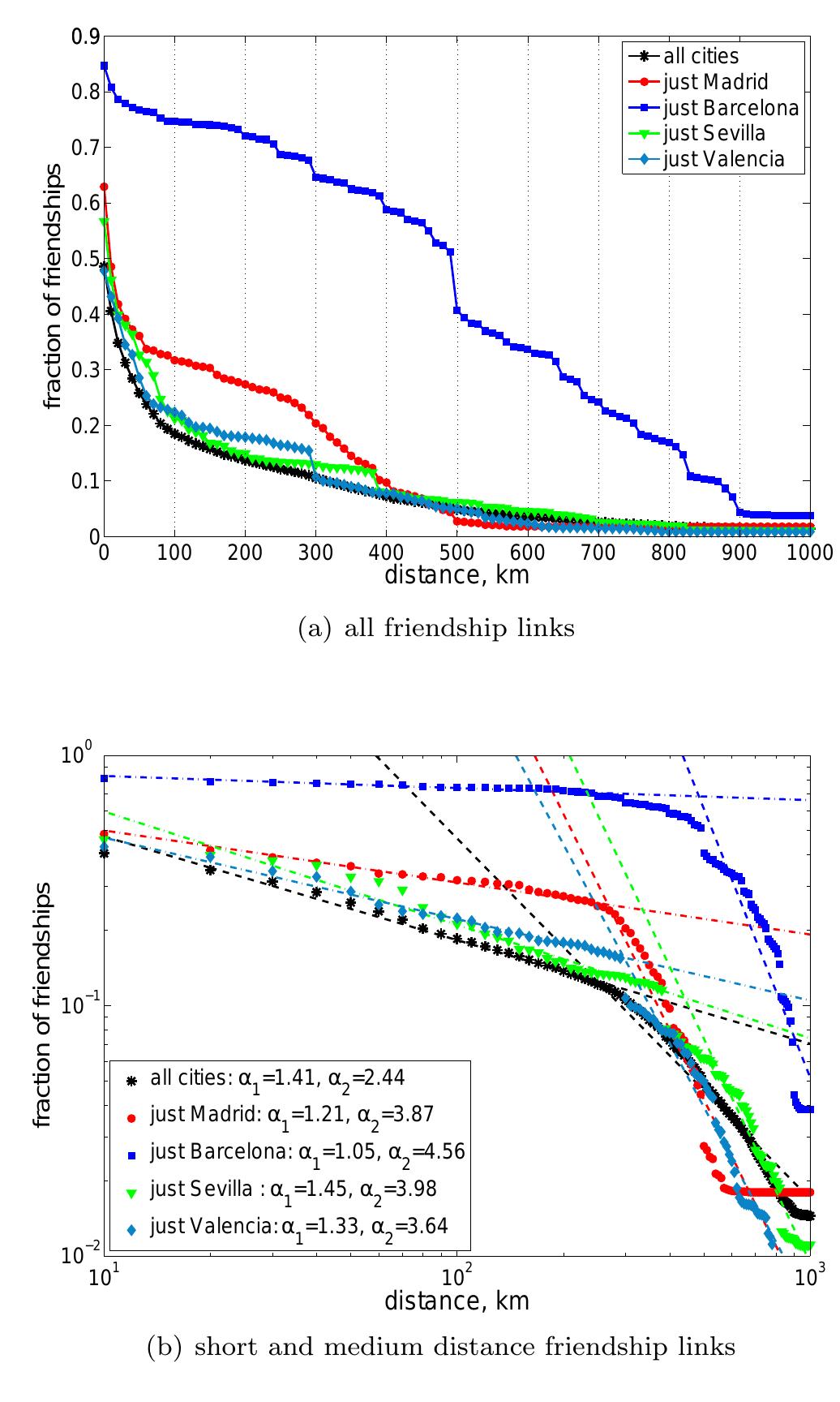 Fig. 6 Distribution (ccdf) of friendship distances and break-down for friendship ties origi- nating from four Spanish cities (10 km binning). 