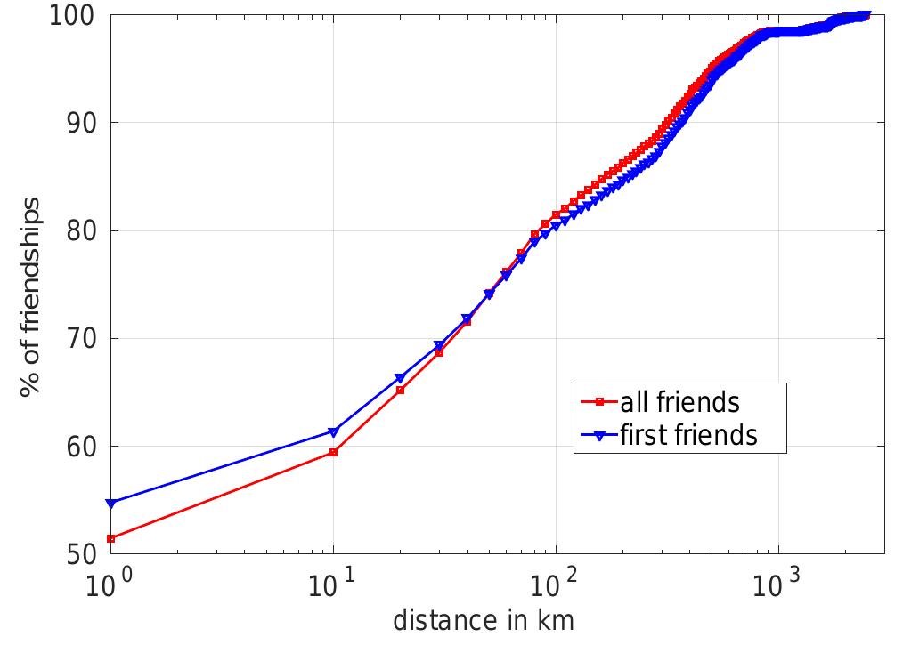 Fig. 7 Cumulative distribution function (cdf) of geographic distance of accepted invitations to join the social network service (blue triangles), compared to all social links (red squares).  Tuenti was an invitation only social network service at the time of data collection, therefore we assume that the first friend of each user is the friend who successfully invited her/him to join the platform. In Figure|[7]we show the cumulative distribution of distance for such connections representing successful invitations to join the service (blue line with triangles). The figure also shows for comparison all social links (red line with squares, corresponding to the red line in Figure 5p. On the one hand, we observe that short distances are more frequent in invitations with respect to the overall friendship graph, which indicates that distance is generally more relevant at the moment of joining the service through the invitation of the first friend than at the moment of adding other friends. On the other hand, after 50 km there is an inversion in the trend, indicating that longer distances are also more frequent among accepted invitations than among the overall friendships, which may point out the behavior of users who join the service to connect with friends who live in another part of the country.  
