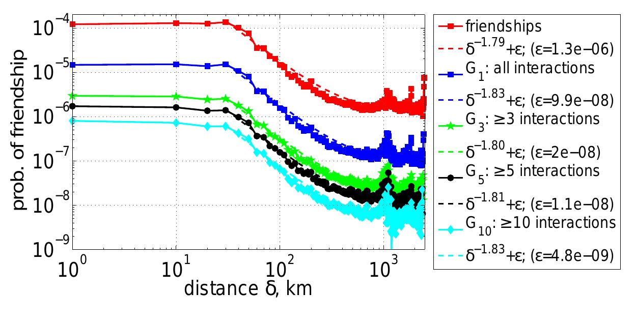Fig. 8 Probability of friendship and of wall interaction between two users as a function of their geographic distance. Gz indicates a minimum of x balanced interactions between a pair of users. 