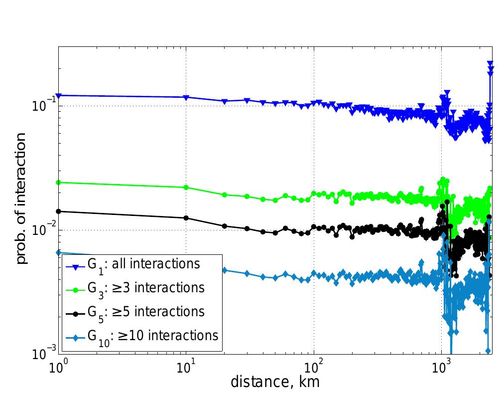 Fig. 9 Probability of interaction with a friend as a function of geographic distance for the weighted wall network and for the thresholded networks.  The Impact of Geographic Distance on Online Social Interactions 