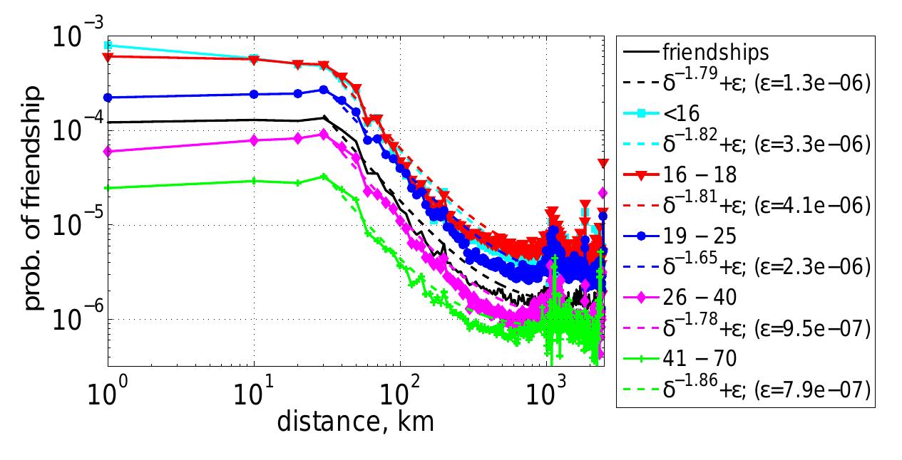 Fig. 10 Probability of friendship in different age groups as a function of geographic distance. 