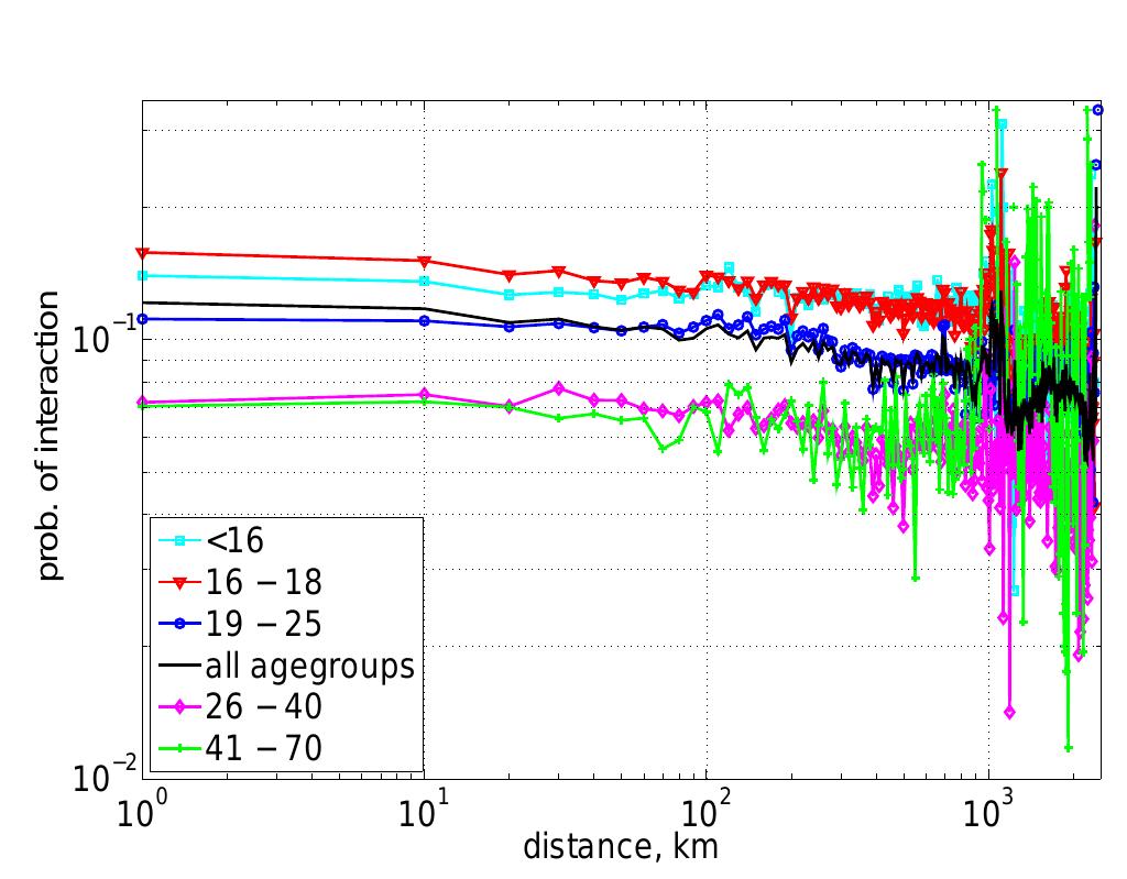 Fig. 11 Probability of interaction in different age groups as a function of geographic dis- tance.  The Impact of Geographic Distance on Online Social Interactions 