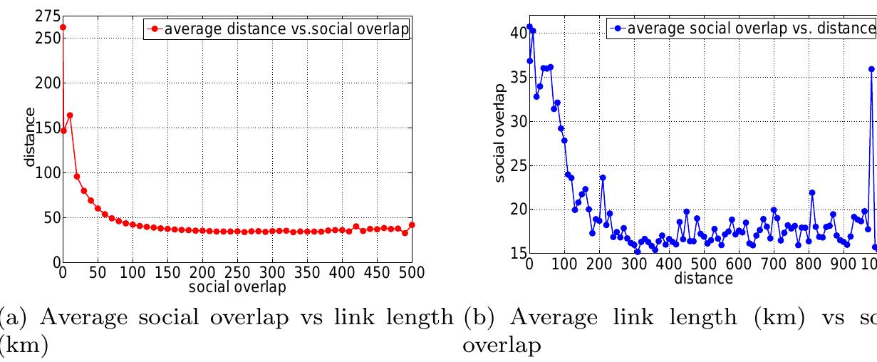 Fig. 12 Relationship between link length and social overlap.  We analyze the relation between social overlap and distance of a social  tie in Figure}12  We see in Figure  12(a)  that the average geographic distance  between two connected users decreases as they share more and more friends, i.e. they are probably inside a par same time, in Figure |12(b)} when looking at social links of increasing geo- graphic length, we observe that social connections which span less than 60km exhibit higher average values of social overlap. The social overlap of longer links decays then and stabilizes at distances greater than 100km where it os- cillates between 15 and 25 shared friends on average. This indicates how social links can be divided into short-range and long-range connections, with the sep- aration distance being between 60 and 100km marking the sizes of the zones of attraction of major cities.  ticularly well connected community. At the 