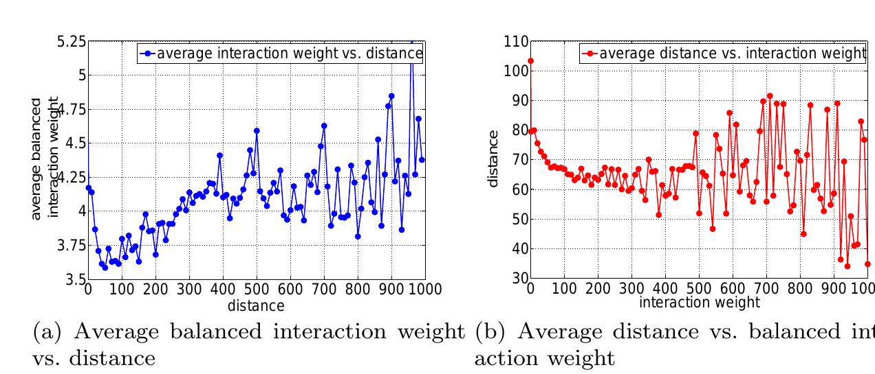 Fig. 13 Relationship between link length and interaction weight.  The Impact of Geographic Distance on Online Social Interactions 