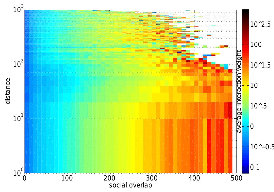 Fig. 14 Threefold relationship between social overlap, distance and balanced interactior weight. 