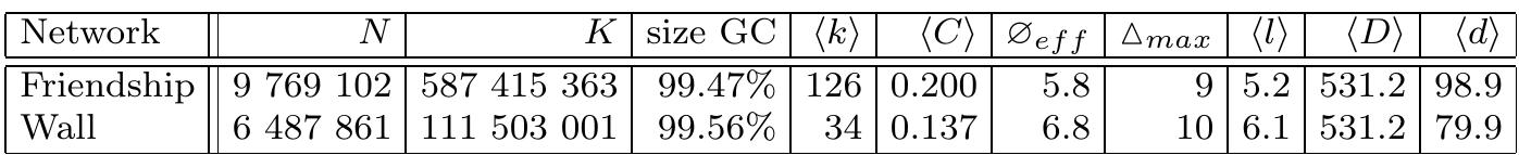 Table 1 Properties of the wall and friendship networks: number of nodes N and edges K, size of the giant connected component GC, average node degree (k), average clustering coefficient (C’), 90-percentile effective network diameter @. 77, maximal distance Amax be- tween two nodes in the network, average path-length between nodes (l), average geographic distance between nodes (D) [km], average link length (d) [km].  In our previous work (Volkovich et al} |2012) we have shown that addi- tional friendship links are unlikely to significantly increase the levels of inter- action. In particular, we found that the absolute number of active connections does not exceed 150 users. This value is in good agreement with Dunbar’s  number (Dunbar [1998 , which is an alleged theoretical cognitive limit to the number of people with whom one can maintain stable social relationships.  